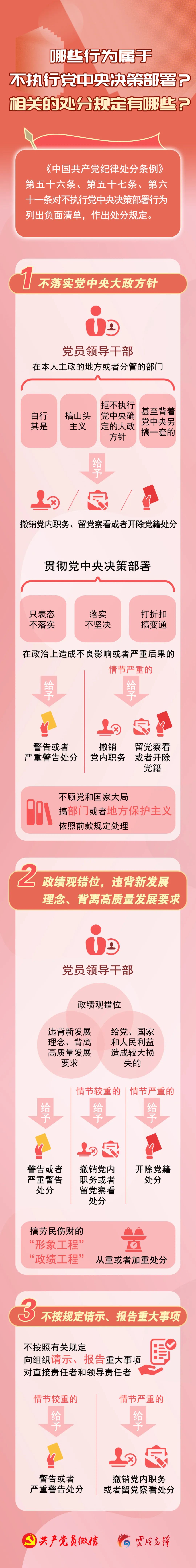 哪些行为属于不执行党中央决策部署？相关处分规定是什么？