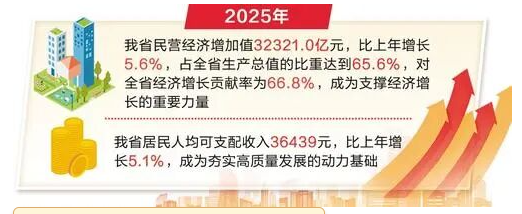 营商环境持续优化 改善民生拓展空间——2025年河北GDP增速何以跑进全国前三 营商环境持续优化 改善民生拓展空间——2025年河北GDP增速何以跑进全国前三